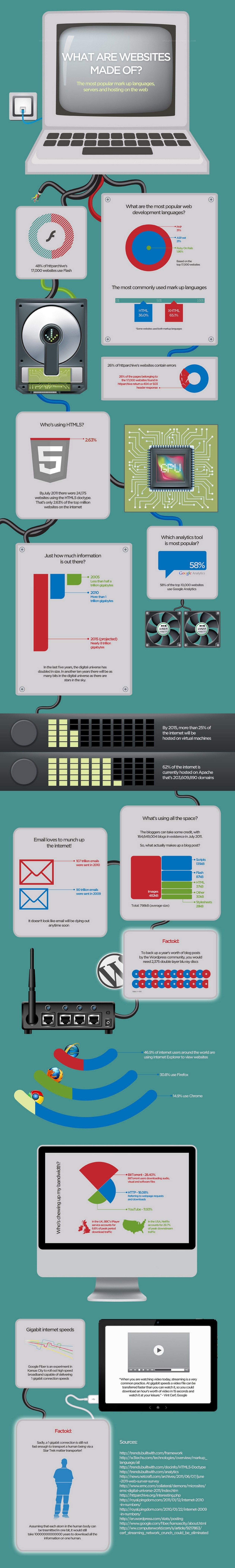 What websites are made of