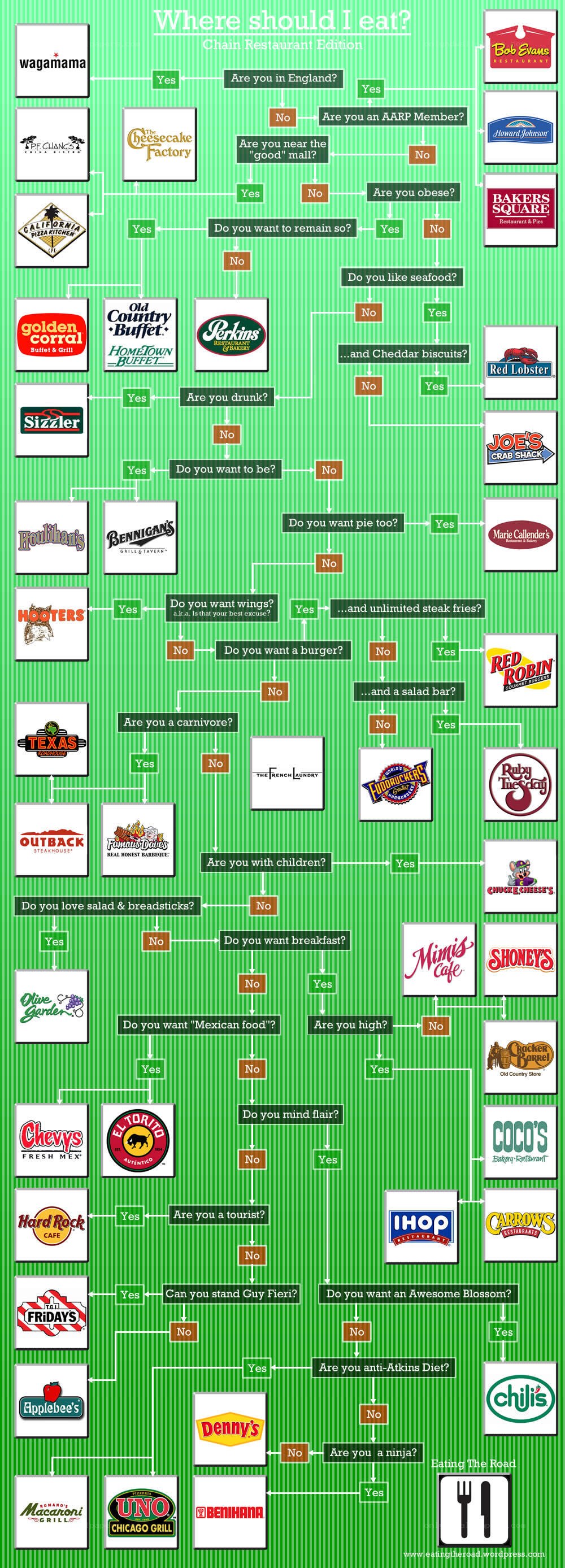 Where Should I Eat? Flowchart
