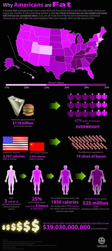 Why Americans Are Fat