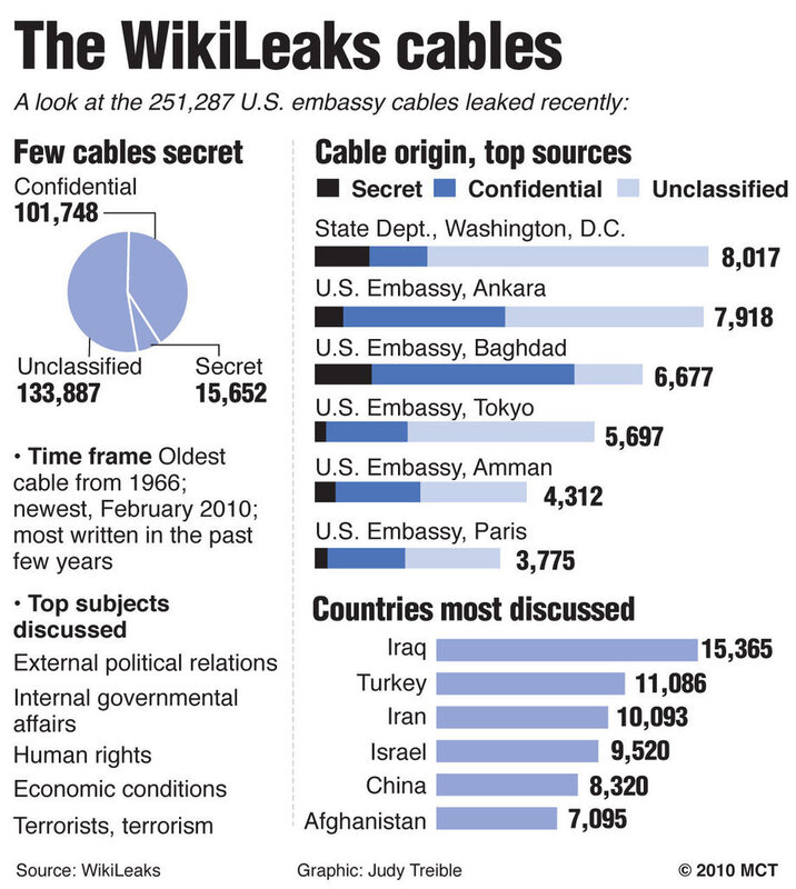 WikiLeaks cables infographic