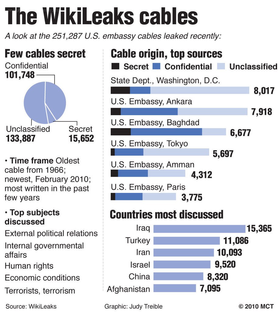 WikiLeaks cables infographic