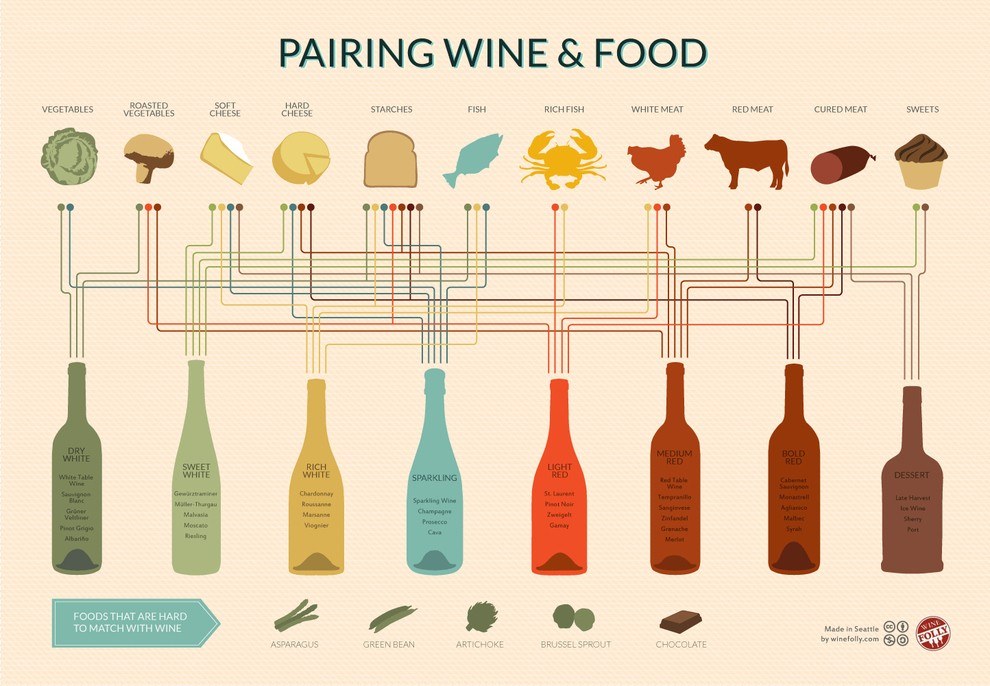 Wine and food pairing guide