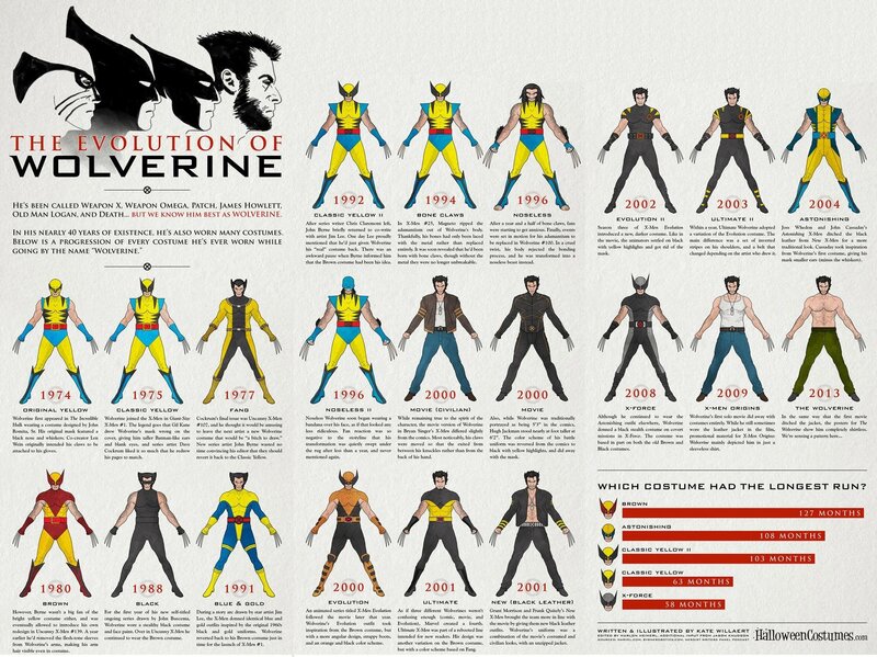 Wolverine Character — Yellow, Informative