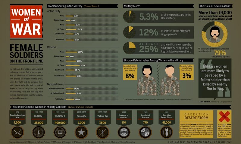 Women in the Military