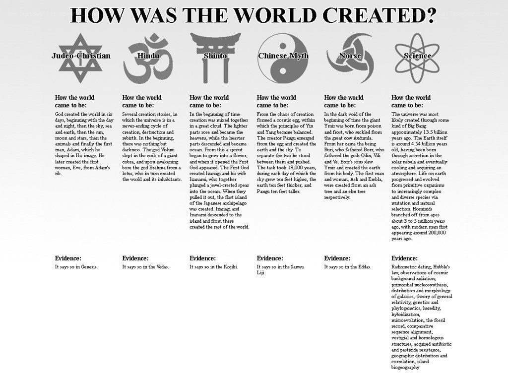 World Creation Myths
