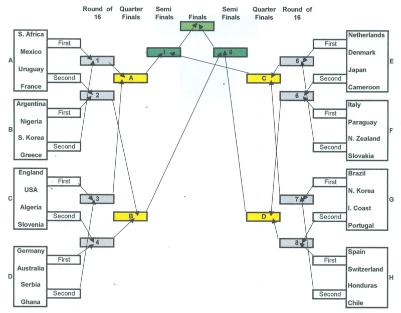 World Cup tournament bracket