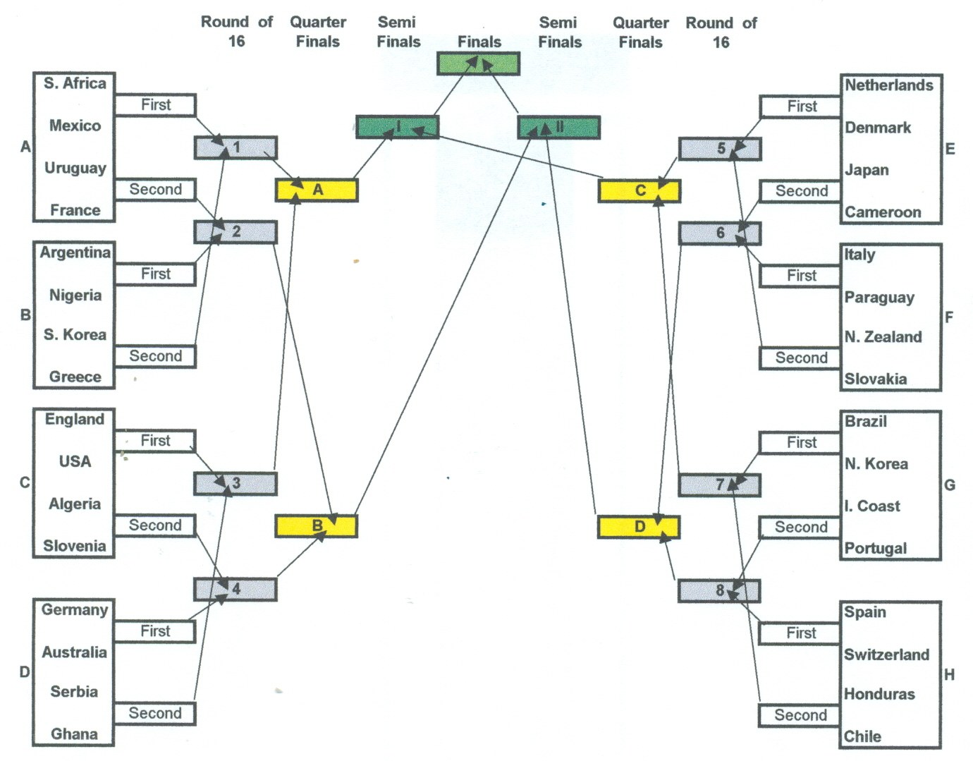 World Cup tournament bracket