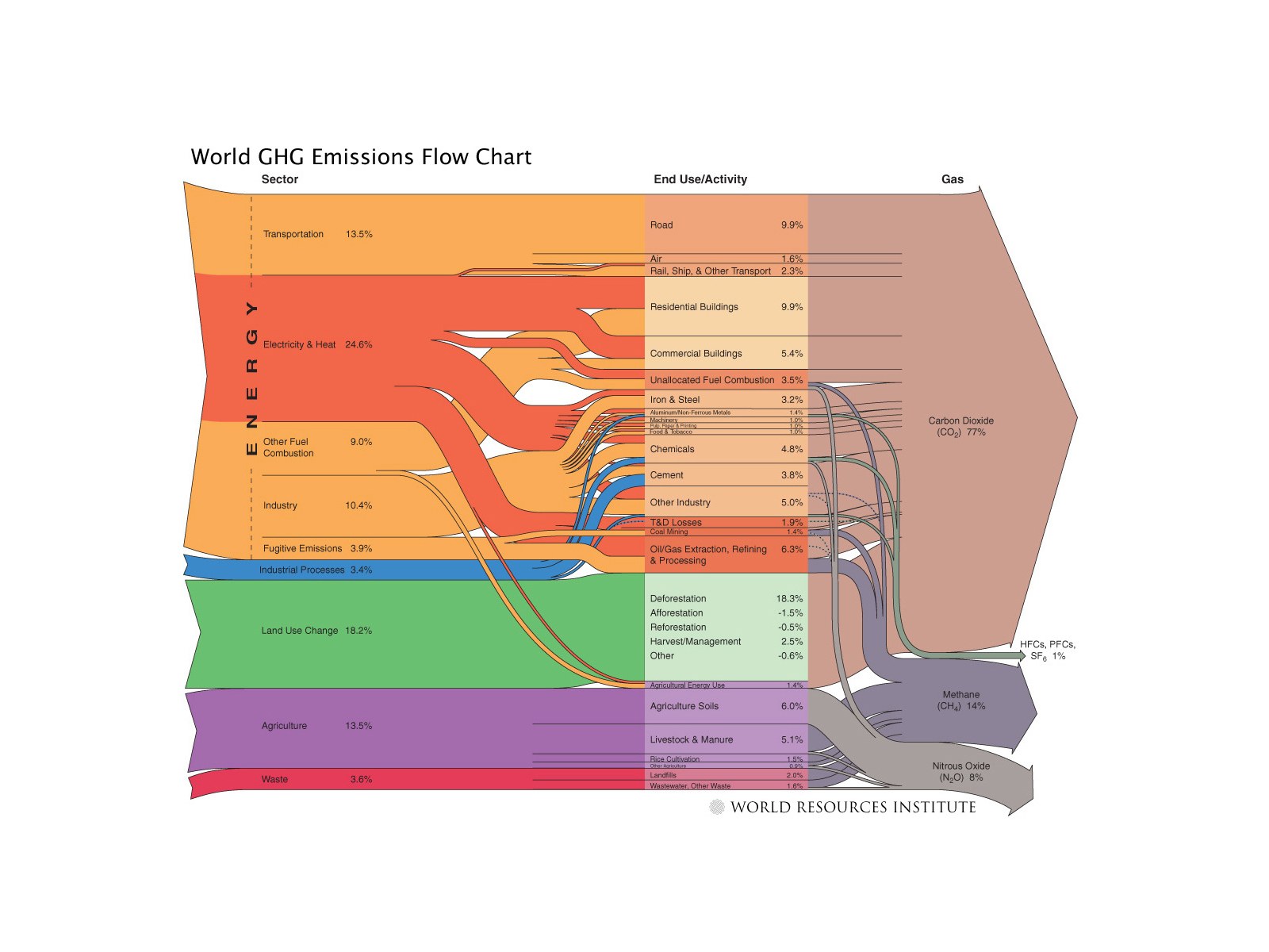 World GHG Emissions Flow Chart