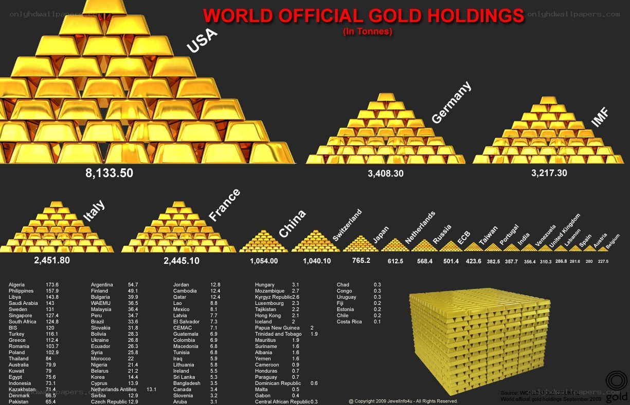 World Gold Holdings Chart