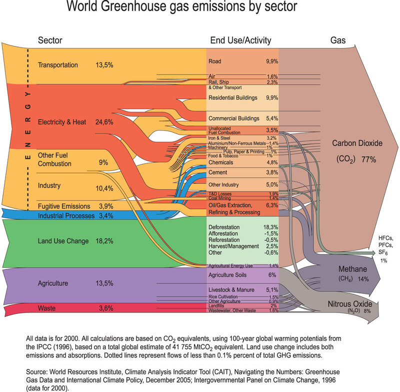 World greenhouse gas emissions