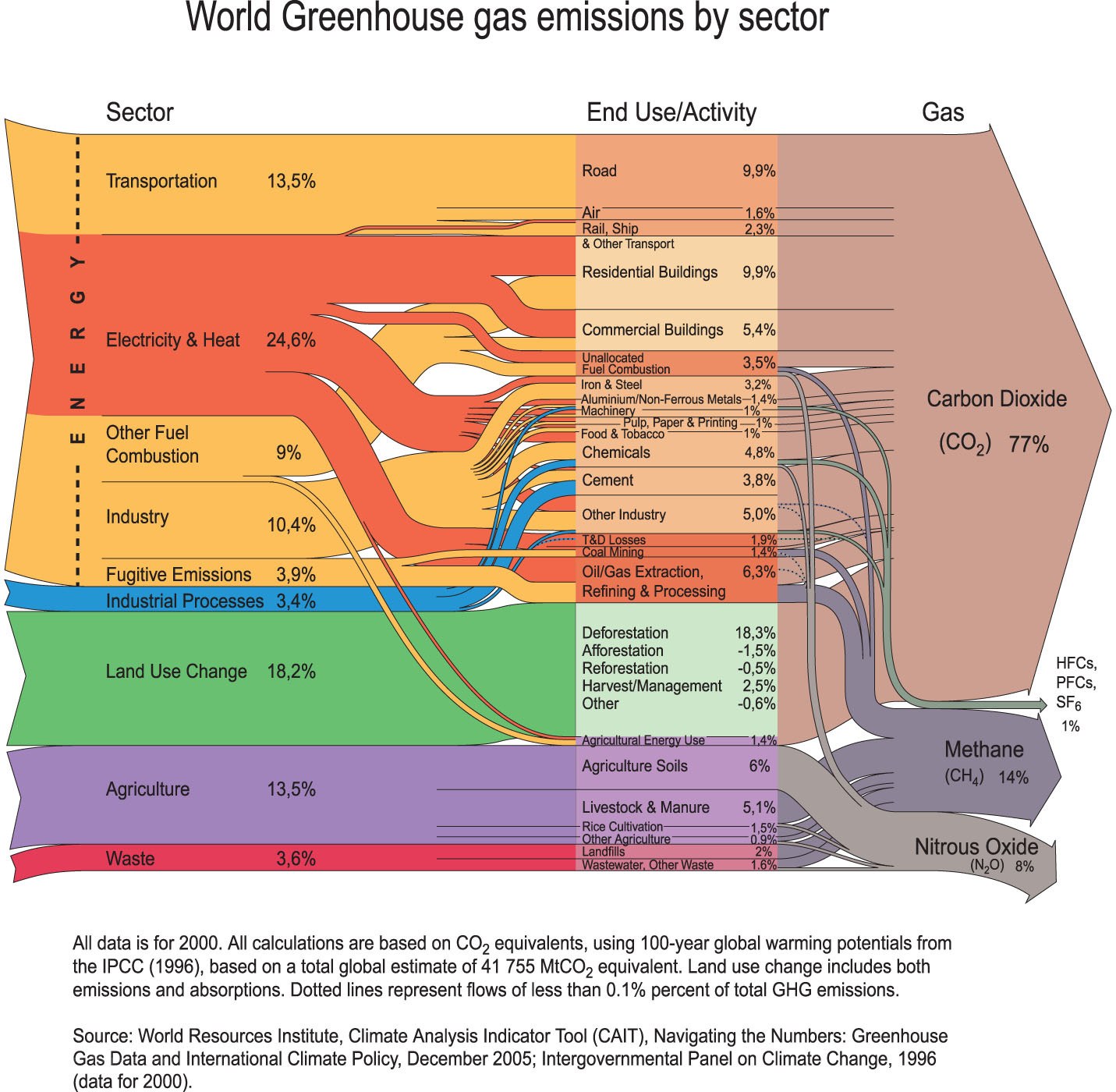 World greenhouse gas emissions