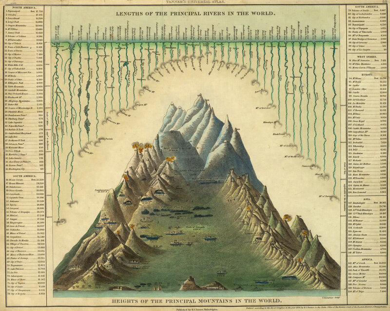 World Rivers and Mountains Chart
