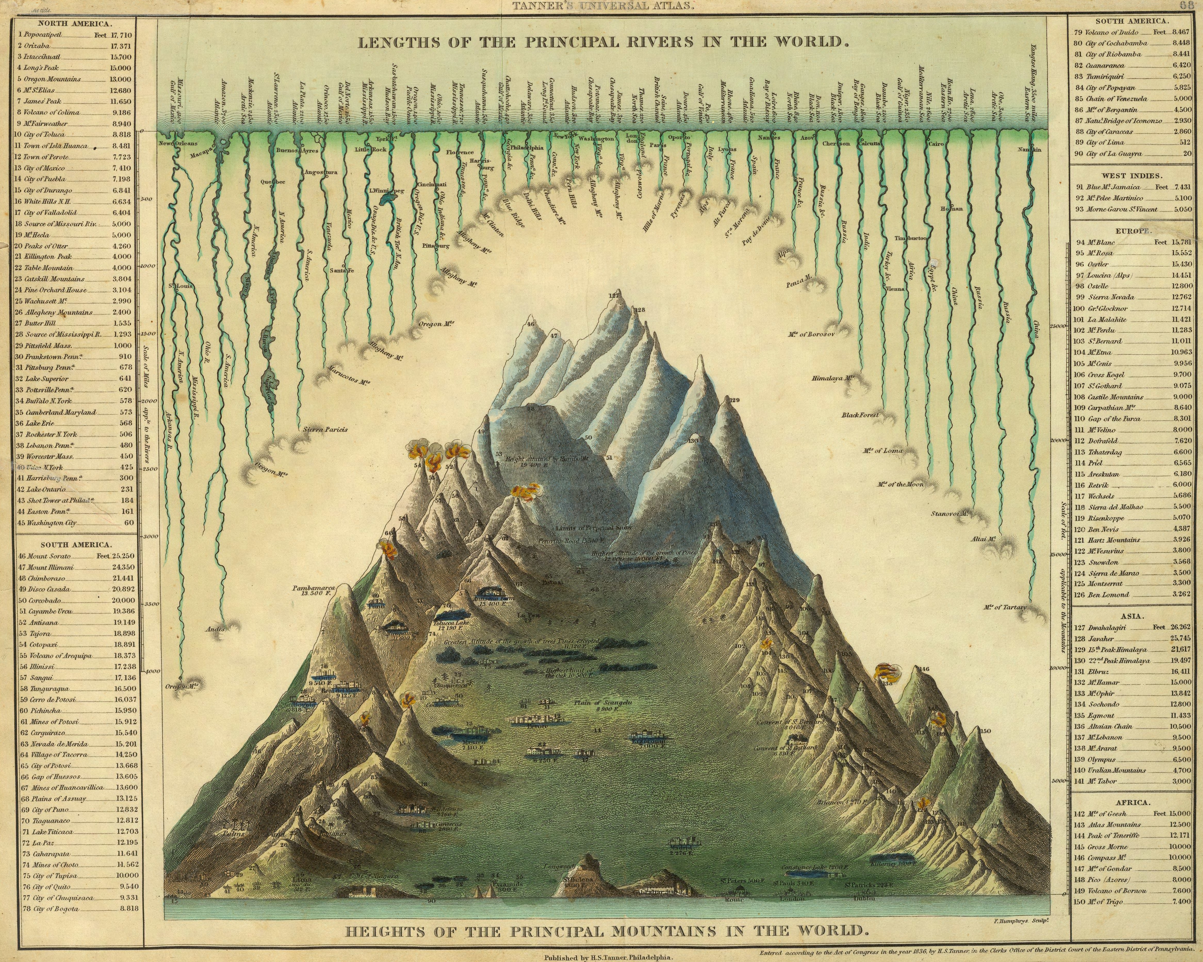 World Rivers and Mountains Chart