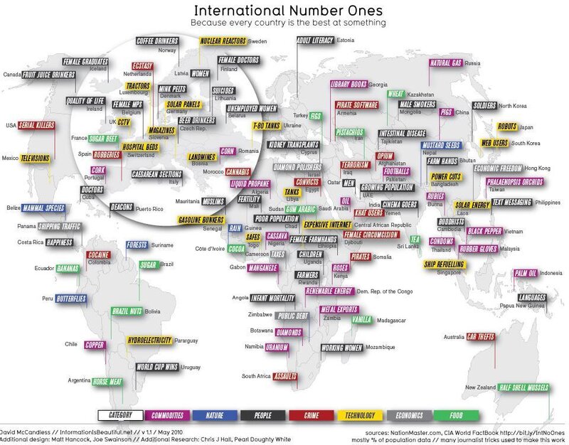 World's Number One Facts