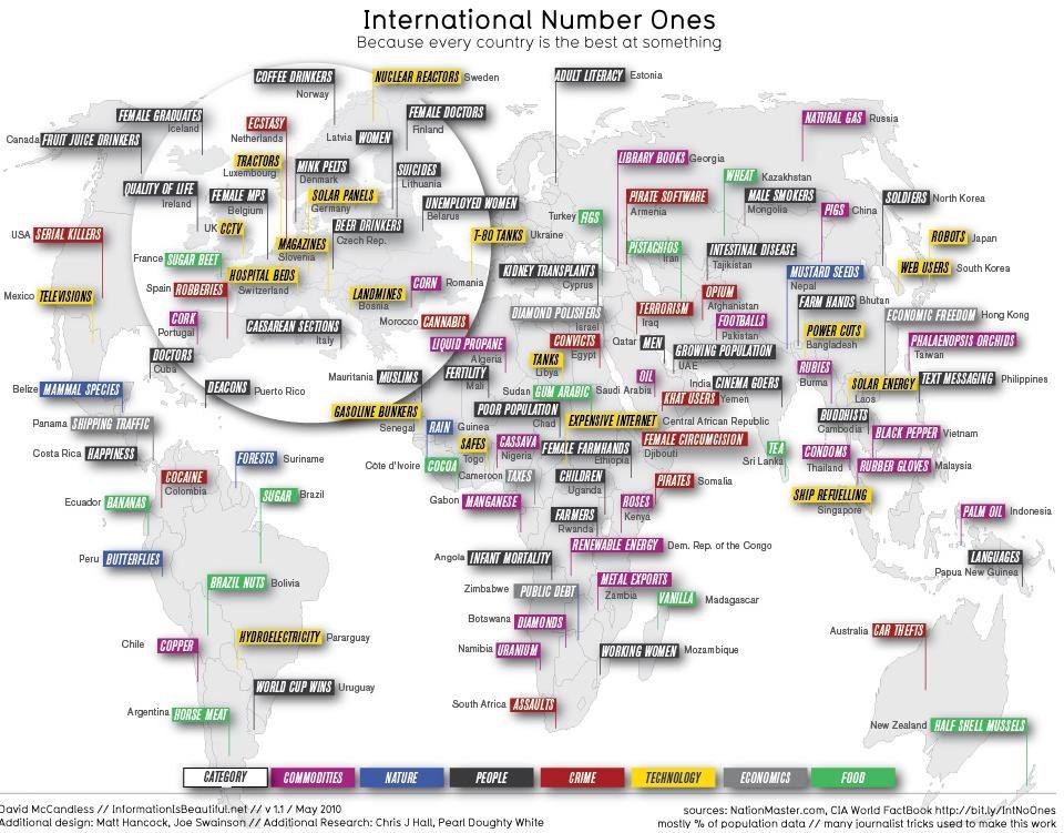 World's Number One Facts
