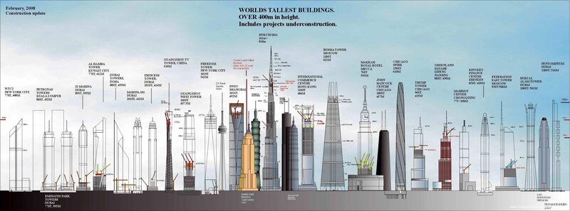 World's Tallest Buildings 2008