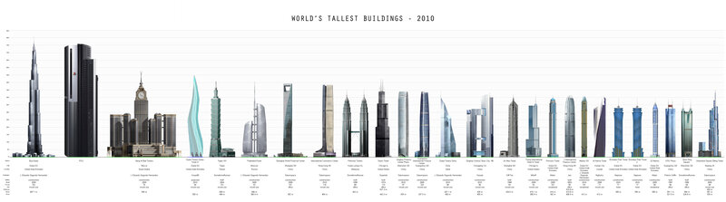 World's Tallest Buildings 2010