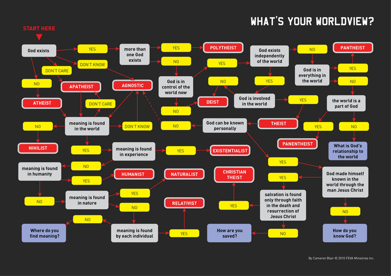 Worldview flowchart