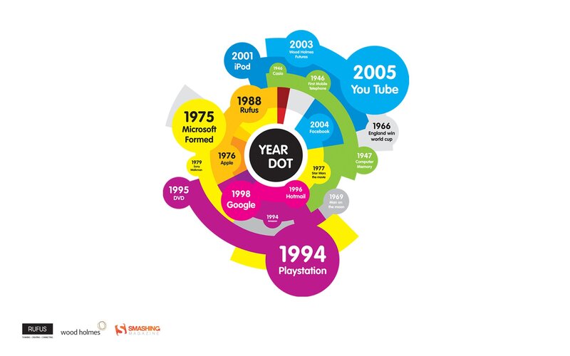 Year Dot timeline infographic