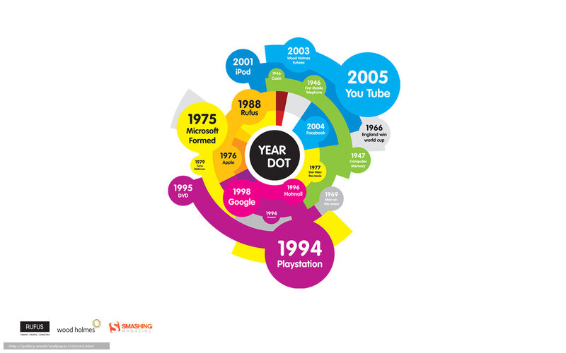 Year Dot timeline