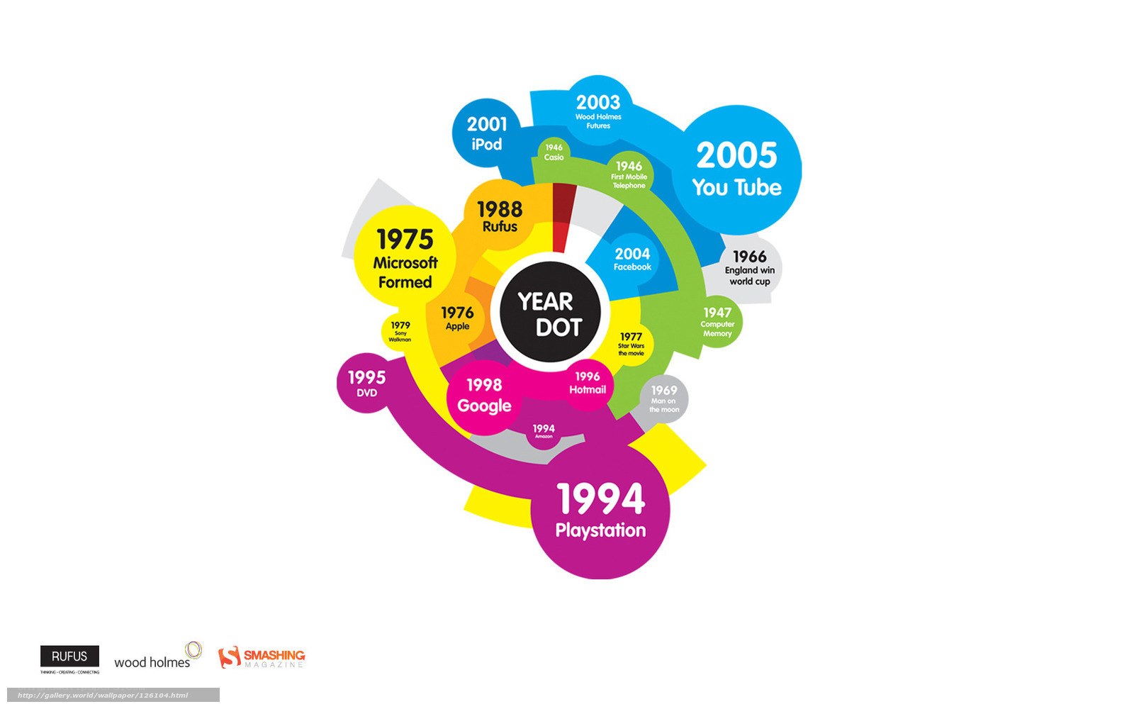 Year Dot timeline