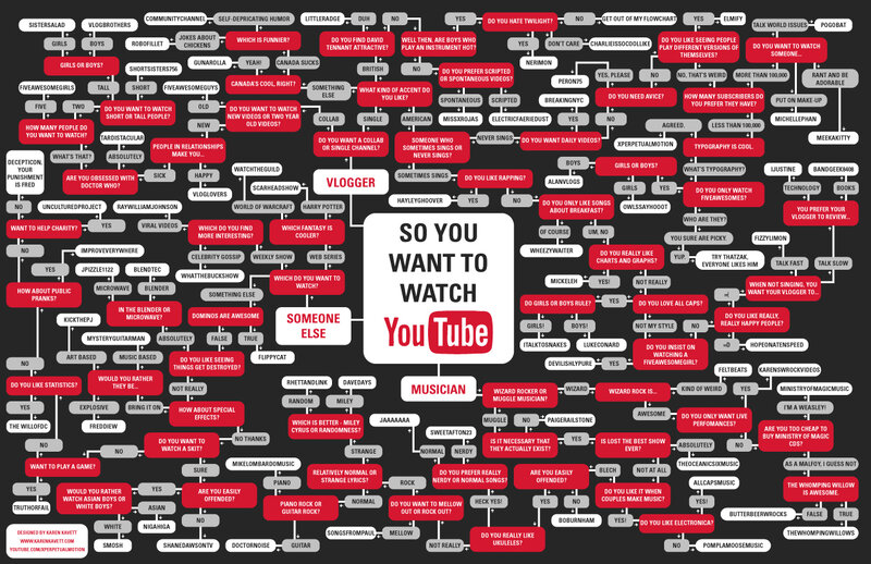 YouTube Watcher Flowchart