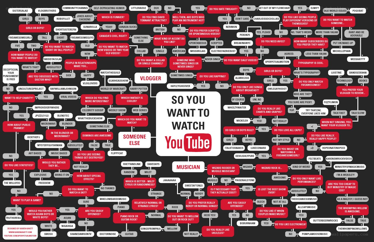 YouTube Watcher Flowchart