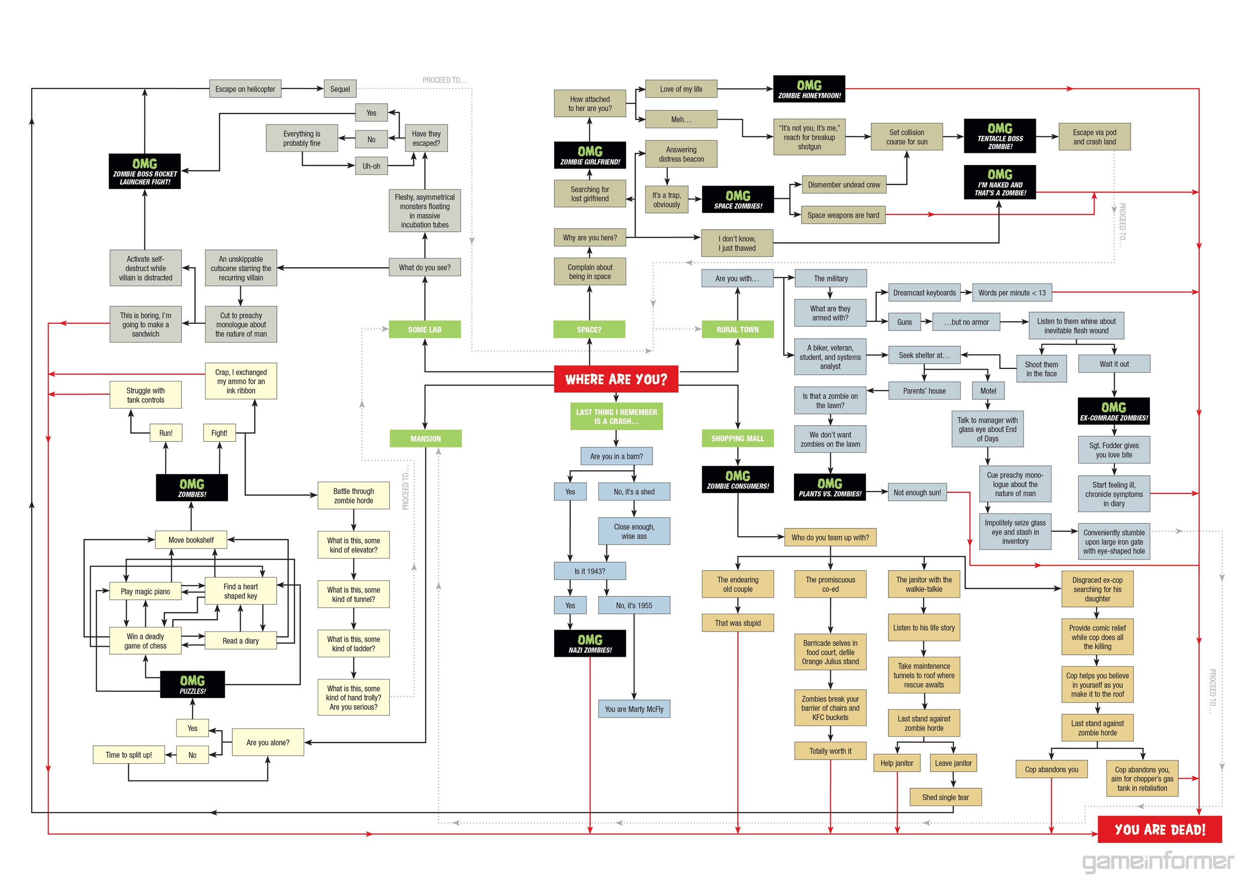 Zombie game flowchart
